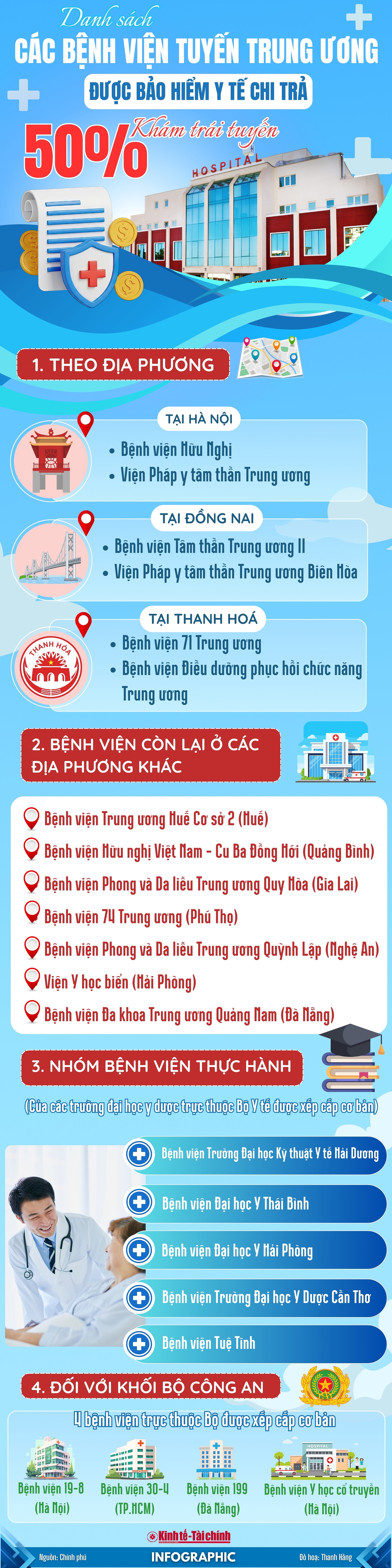 INFOGRAPHIC: Danh sách bệnh viện Trung ương chi trả 50% bảo hiểm y tế khám trái tuyến