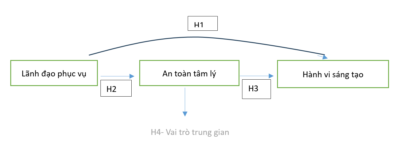 Lãnh đạo phục vụ và hành vi sáng tạo của giáo viên Gen Z tại Việt Nam: Vai trò trung gian của an toàn tâm lý Lãnh đạo phục vụ và hành vi sáng tạo của giáo viên Gen Z tại Việt Nam: Vai trò trung gian của an toàn tâm lý