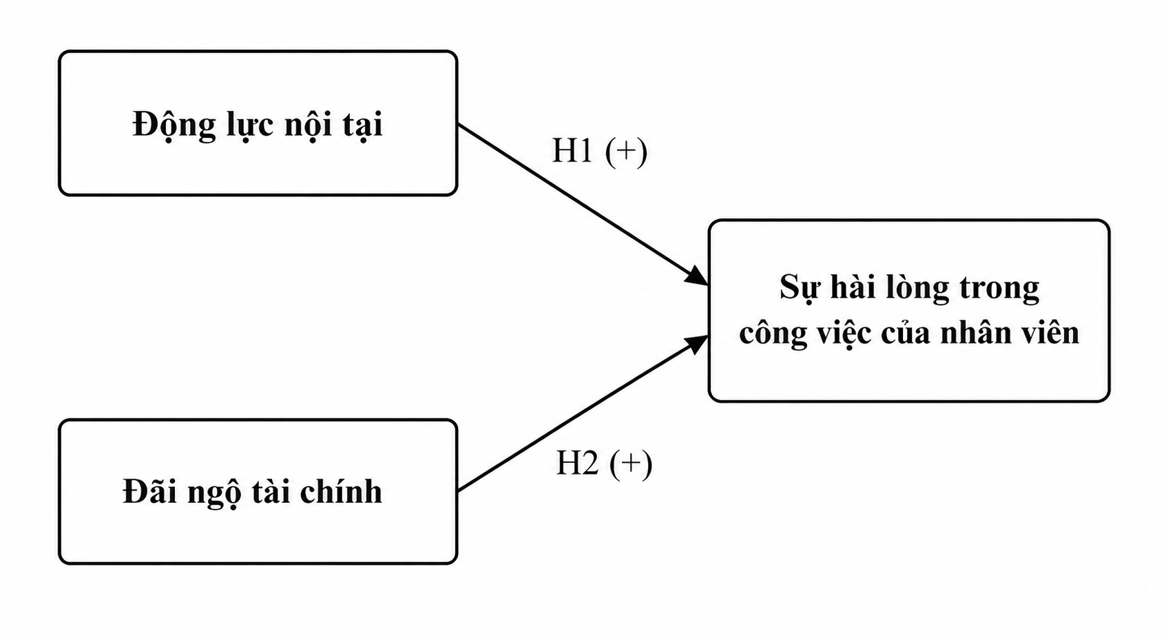 Sự ảnh hưởng của động lực nội tại và đãi ngộ tài chính đến sự hài lòng của nhân viên nữ tại các doanh nghiệp FDI Hàn Quốc Sự ảnh hưởng của động lực nội tại và đãi ngộ tài chính đến sự hài lòng của nhân viên nữ tại các doanh nghiệp FDI Hàn Quốc