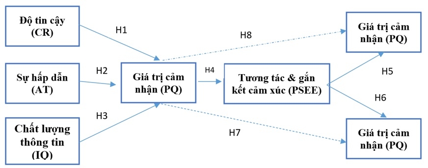 Mô hình nghiên cứu ảnh hưởng của các KOLs thời trang trên TikTok đến hành vi mua sắm của sinh viên tại Việt Nam