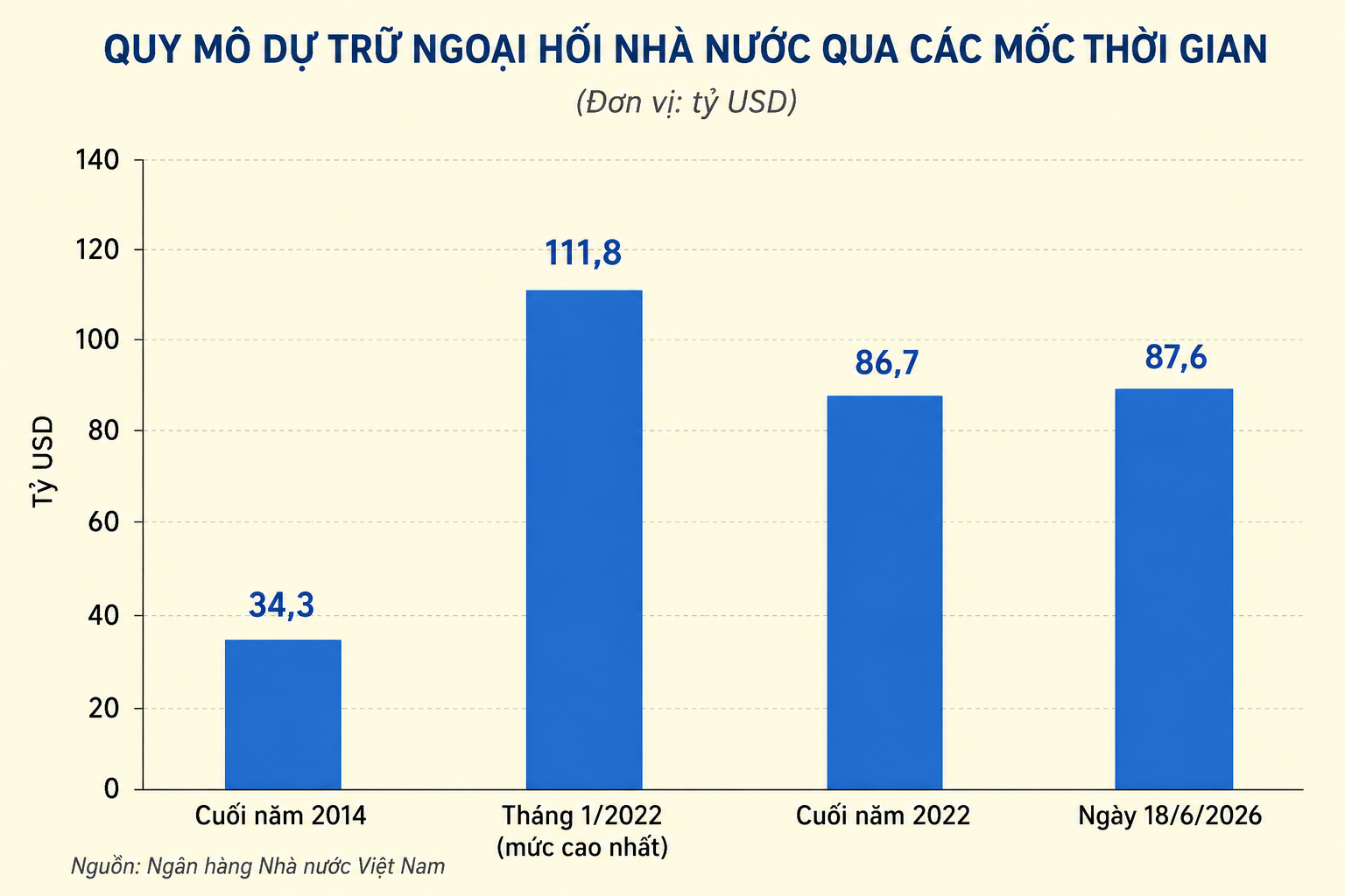 Quy mô dự trữ ngoại hối gần 88 tỷ USD, dự kiến bổ sung thêm công cụ can thiệp thị trường Quy mô dự trữ ngoại hối gần 88 tỷ USD, dự kiến bổ sung thêm công cụ can thiệp thị trường