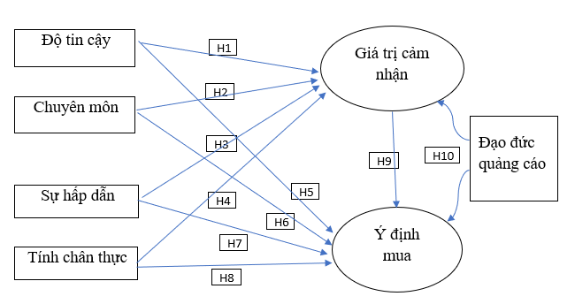 Đề xuất mô hình nghiên cứu ảnh hưởng của đặc trưng người nổi tiếng đến ý định mua sắm trong livestream: Vai trò điều tiết của đạo đức quảng cáo Đề xuất mô hình nghiên cứu ảnh hưởng của đặc trưng người nổi tiếng đến ý định mua sắm trong livestream: Vai trò điều tiết của đạo đức quảng cáo