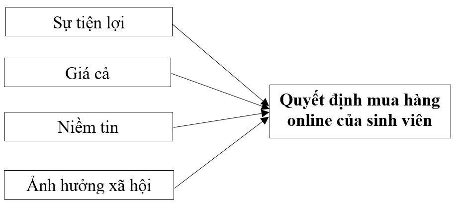 Các yếu tố ảnh hưởng đến quyết định mua hàng trực tuyến của sinh viên đại học tại TP. Hồ Chí Minh Các yếu tố ảnh hưởng đến quyết định mua hàng trực tuyến của sinh viên đại học tại TP. Hồ Chí Minh