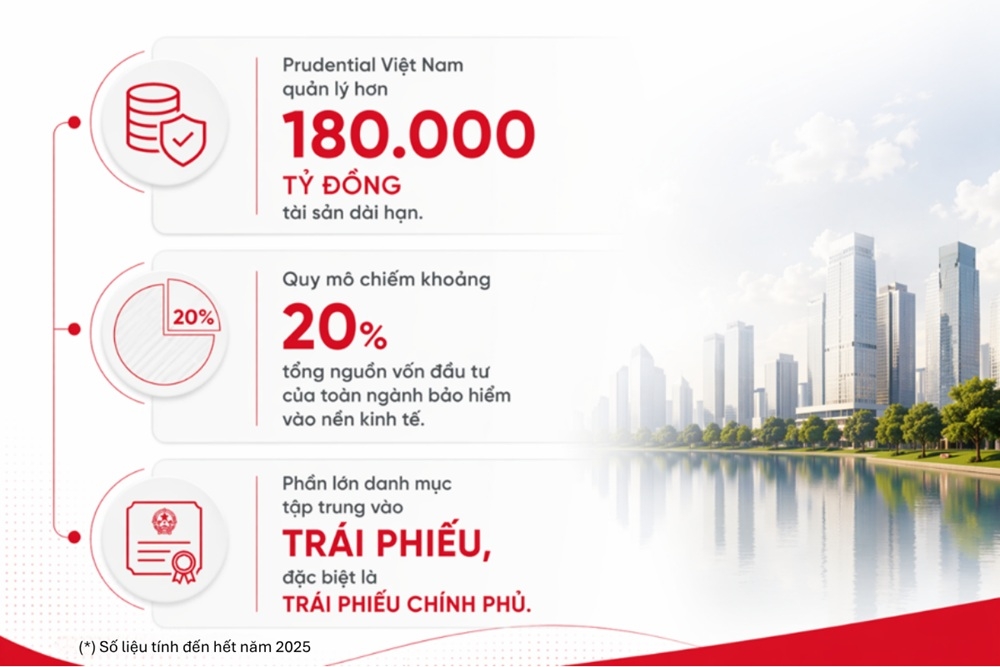 Dòng vốn bảo hiểm: Từ đảm bảo an sinh xã hội đến góp phần tăng trưởng GDP Dòng vốn bảo hiểm: Từ đảm bảo an sinh xã hội đến góp phần tăng trưởng GDP
