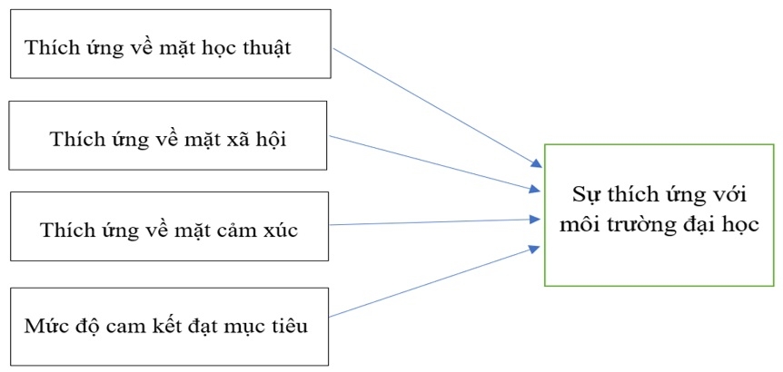 Mức độ thích ứng của sinh viên năm nhất đối với môi trường đại học: Trường hợp tại Trường Du lịch, Đại học Huế