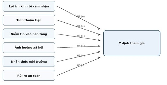 Ý định tham gia thuê chung xe công nghệ của người đi làm: Kiểm định mô hình hành vi tại TP. Hồ Chí Minh
