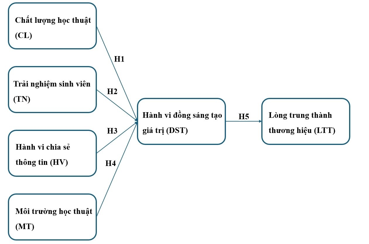 Tác động của hành vi đồng sáng tạo giá trị đến lòng trung thành thương hiệu với trường đại học của sinh viên: Nghiên cứu tại Trường Đại học Kinh tế - Đại học Quốc gia Hà Nội Tác động của hành vi đồng sáng tạo giá trị đến lòng trung thành thương hiệu với trường đại học của sinh viên: Nghiên cứu tại Trường Đại học Kinh tế - Đại học Quốc gia Hà Nội