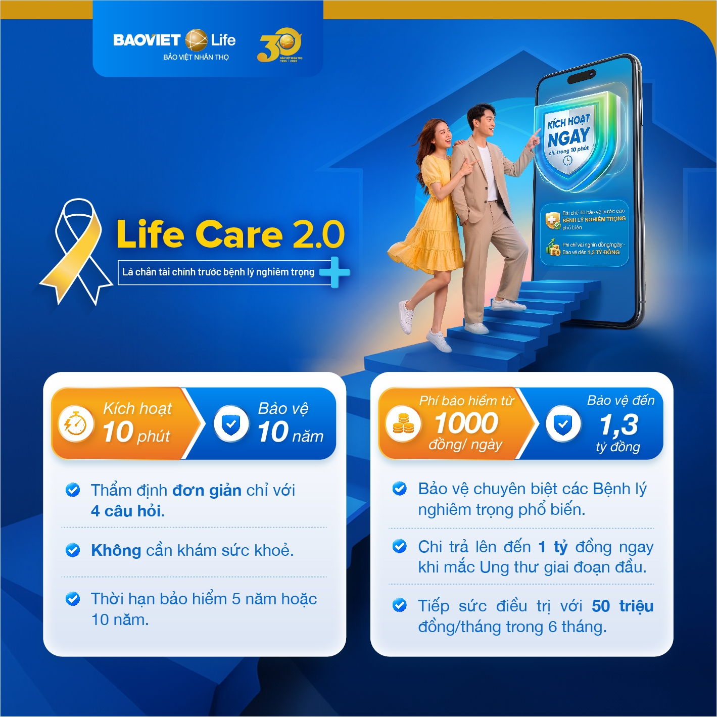 Life Care 2.0: Chỉ từ 1.000 đồng/ngày nhưng bảo vệ tới 1,3 tỷ đồng trước 4 bệnh lý nghiêm trọng