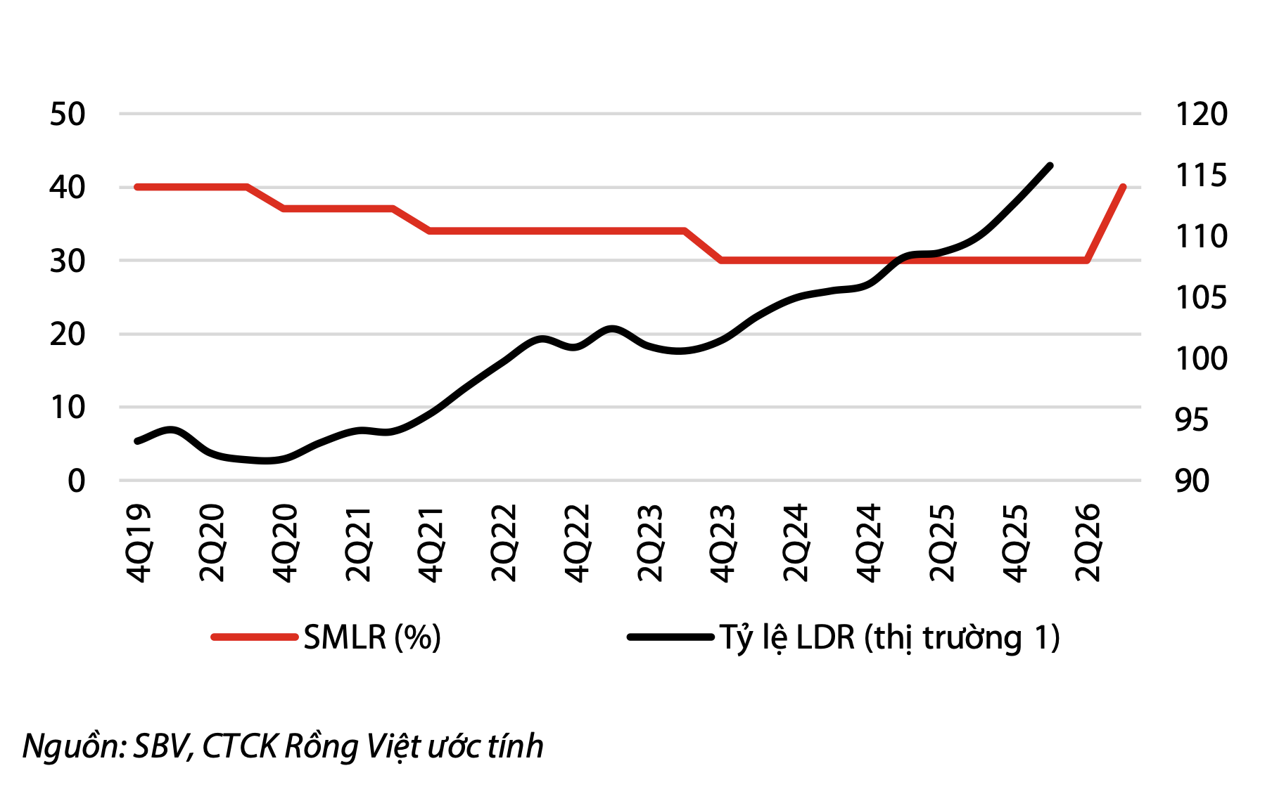 Lịch sử trần tỷ lệ SMLR (trục trái) và tỷ lệ LDR thị trường 1 (trục phải) của toàn hệ thống Lịch sử trần tỷ lệ SMLR (trục trái) và tỷ lệ LDR thị trường 1 (trục phải) của toàn hệ thống