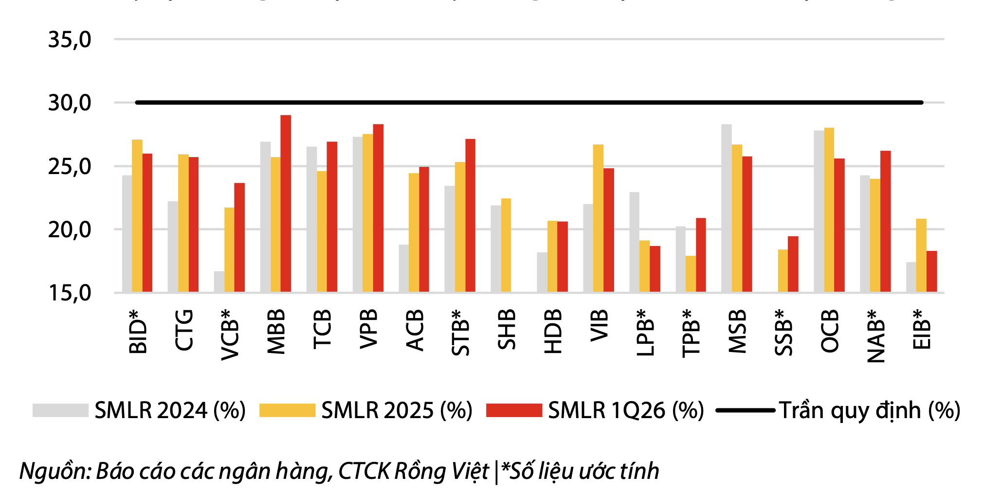 Tỷ lệ vốn ngắn hạn cho vay trung dài hạn (SMLR) ở một số ngân hàng quy mô lớn và trung bình tới cuối 1 Tỷ lệ vốn ngắn hạn cho vay trung dài hạn (SMLR) ở một số ngân hàng quy mô lớn và trung bình tới cuối 1
