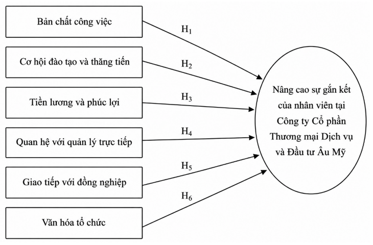 Các nhân tố ảnh hưởng đến sự gắn kết của nhân viên Công ty Cổ phần Thương mại Dịch vụ và Đầu tư Âu Mỹ Các nhân tố ảnh hưởng đến sự gắn kết của nhân viên Công ty Cổ phần Thương mại Dịch vụ và Đầu tư Âu Mỹ