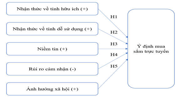 Các nhân tố ảnh hưởng đến ý định mua sắm trực tuyến của người tiêu dùng trong bối cảnh công nghệ số