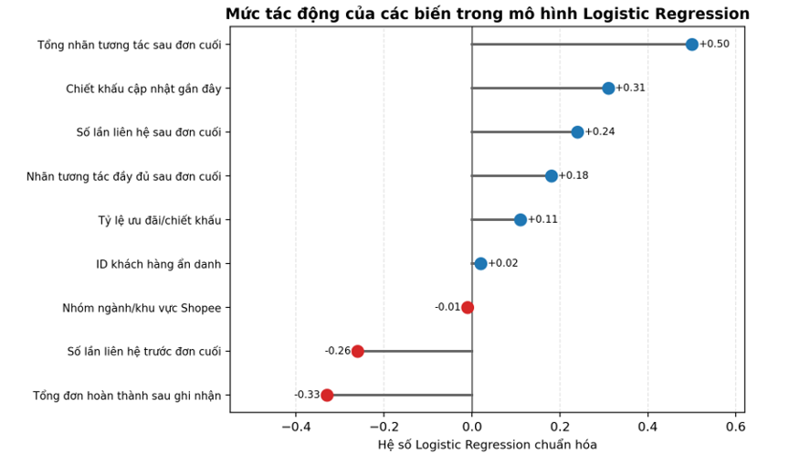 Dự báo hành vi rời bỏ khách hàng B2B bằng học máy trong bối cảnh thương mại điện tử tại Việt Nam Dự báo hành vi rời bỏ khách hàng B2B bằng học máy trong bối cảnh thương mại điện tử tại Việt Nam
