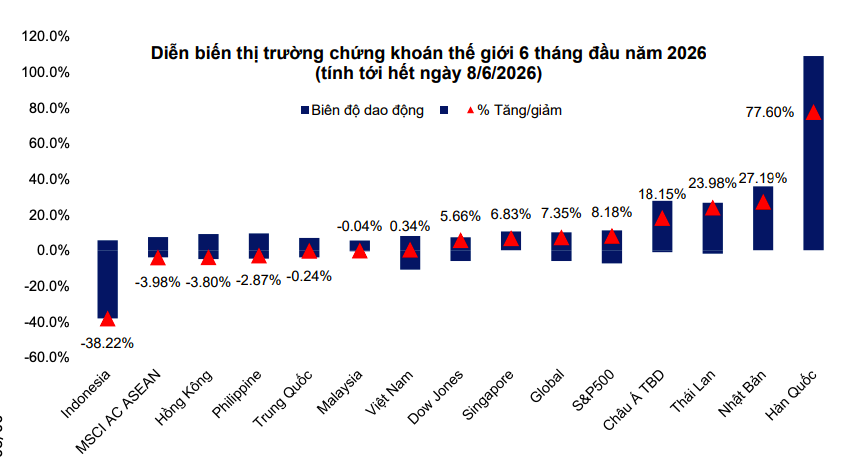 Nửa cuối năm 2026: Chứng khoán bước vào giai đoạn Nửa cuối năm 2026: Chứng khoán bước vào giai đoạn