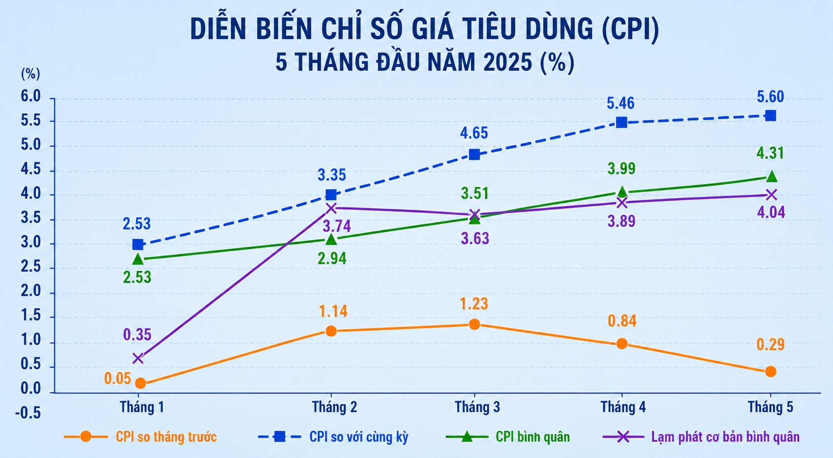 điều hành giá