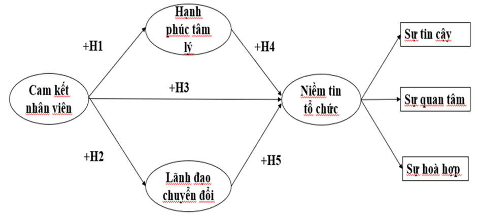 Mối quan hệ giữa hạnh phúc tâm lý, lãnh đạo chuyển đổi, cam kết nhân viên và niềm tin tổ chức: Nghiên cứu tại các doanh nghiệp thực phẩm tại TP. Hồ Chí Minh Mối quan hệ giữa hạnh phúc tâm lý, lãnh đạo chuyển đổi, cam kết nhân viên và niềm tin tổ chức: Nghiên cứu tại các doanh nghiệp thực phẩm tại TP. Hồ Chí Minh