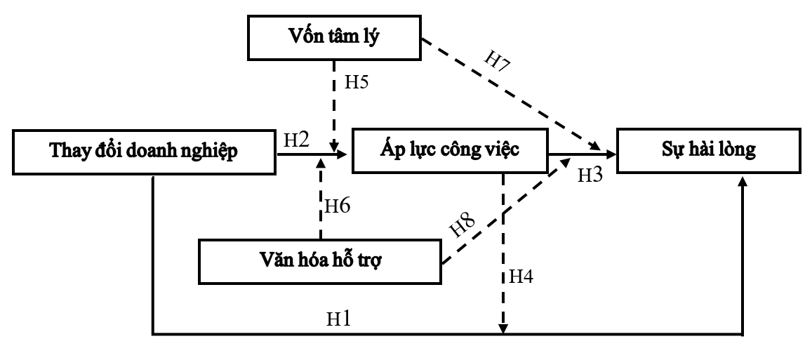 Tác động của thay đổi doanh nghiệp đến sự hài lòng của nhân viên: cơ chế ảnh hưởng và hàm ý quản trị trong bối cảnh chuyển đổi tại Việt Nam Tác động của thay đổi doanh nghiệp đến sự hài lòng của nhân viên: cơ chế ảnh hưởng và hàm ý quản trị trong bối cảnh chuyển đổi tại Việt Nam