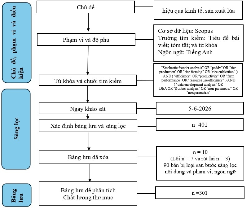 Tổng quan nghiên cứu hiệu quả kinh tế sản xuất lúa bằng phương pháp DEA: Phân tích trắc lượng thư mục với Vosviewer Tổng quan nghiên cứu hiệu quả kinh tế sản xuất lúa bằng phương pháp DEA: Phân tích trắc lượng thư mục với Vosviewer