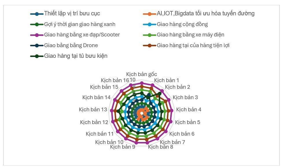 Xây dựng khung hỗ trợ ra quyết định lựa chọn giải pháp giảm phát thải khí nhà kính cho giao hàng trong thương mại điện tử tại Việt Nam