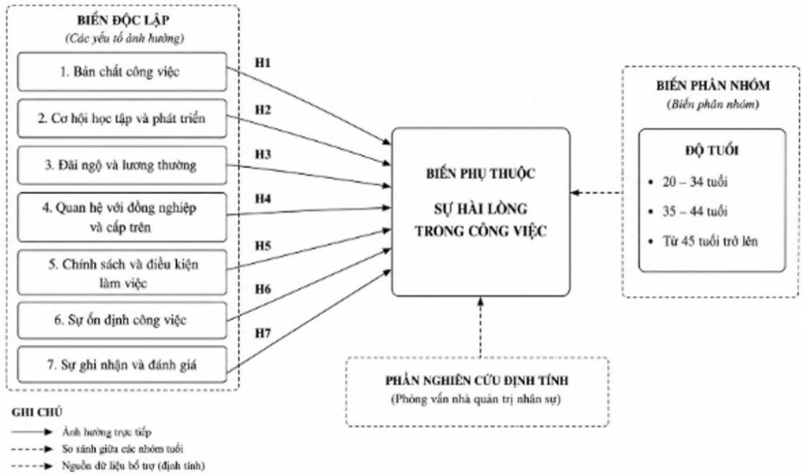Các yếu tố ảnh hưởng đến sự hài lòng trong công việc của nhân sự trình độ chuyên môn cao tại Việt Nam