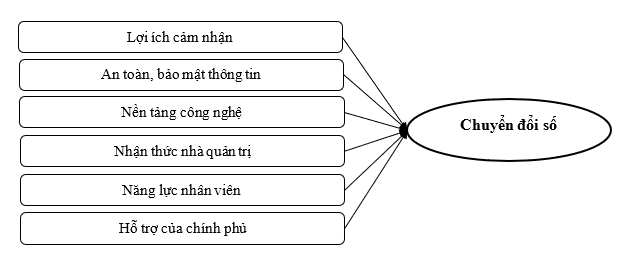 Đánh giá các nhân tố ảnh hưởng đến chuyển đổi số trong các doanh nghiệp nhỏ và siêu nhỏ: Trường hợp nghiên cứu tại vùng Đồng bằng sông Hồng Đánh giá các nhân tố ảnh hưởng đến chuyển đổi số trong các doanh nghiệp nhỏ và siêu nhỏ: Trường hợp nghiên cứu tại vùng Đồng bằng sông Hồng