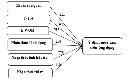 Các yếu tố ảnh hưởng đến ý định mua sắm trên các ứng dụng di động của sinh viên Trường Đại học Đồng Nai