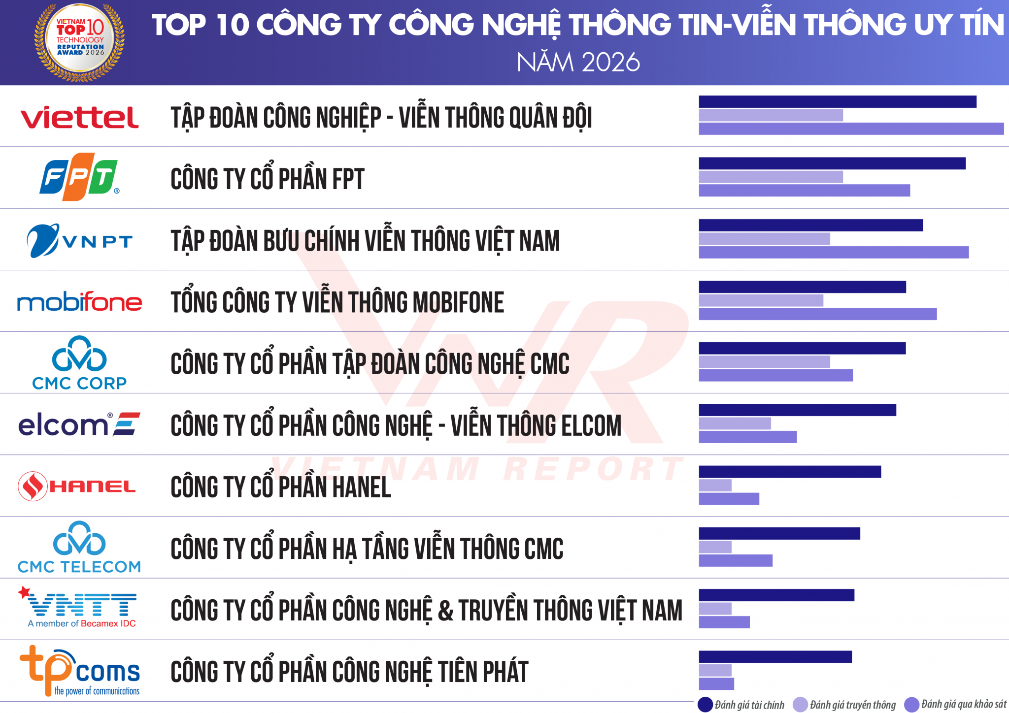 Lộ diện Top 10 Công ty uy tín và xu hướng chuyển dịch ngành công nghệ thông tin năm 2026