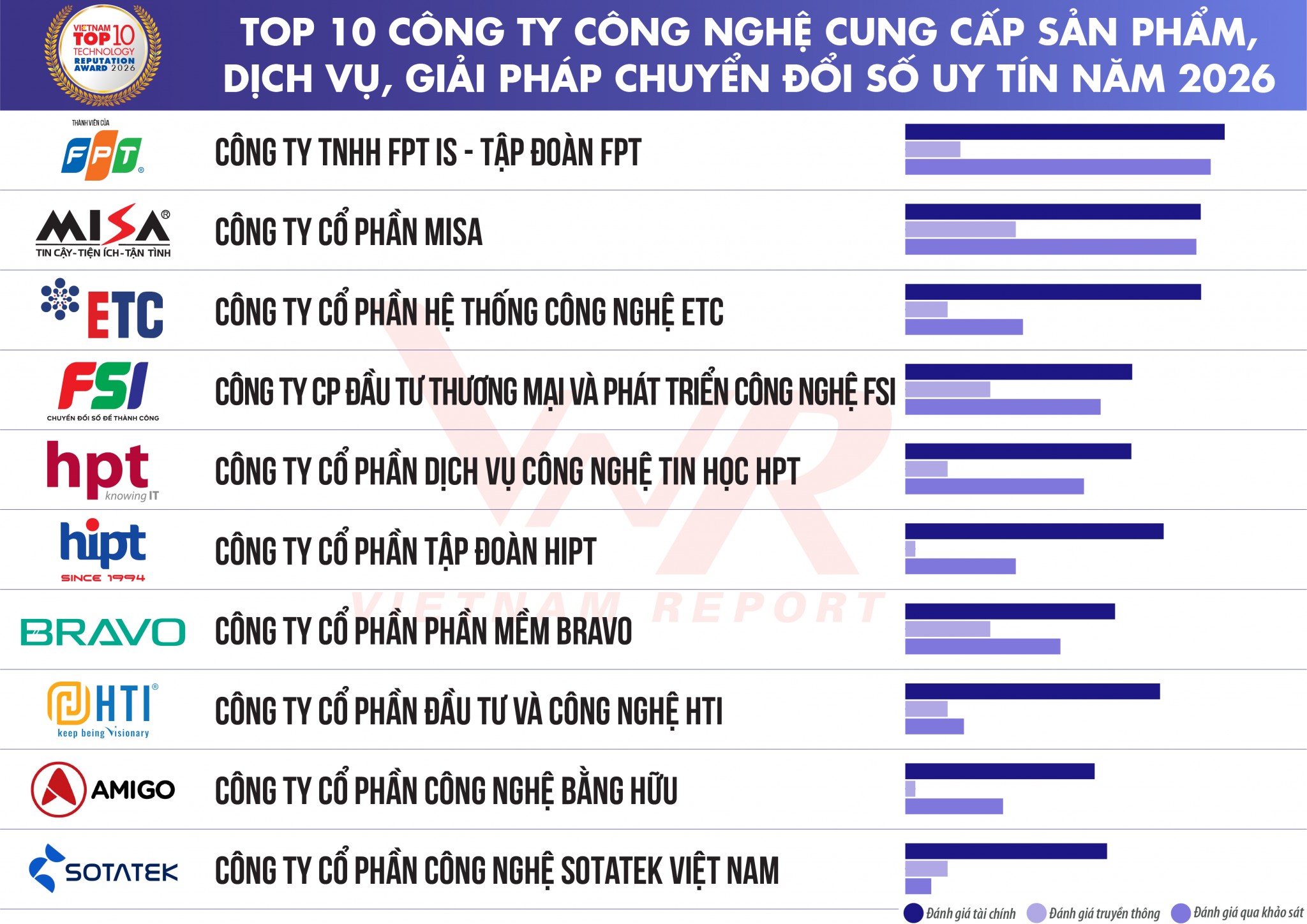 Lộ diện Top 10 Công ty uy tín và xu hướng chuyển dịch ngành công nghệ thông tin năm 2026