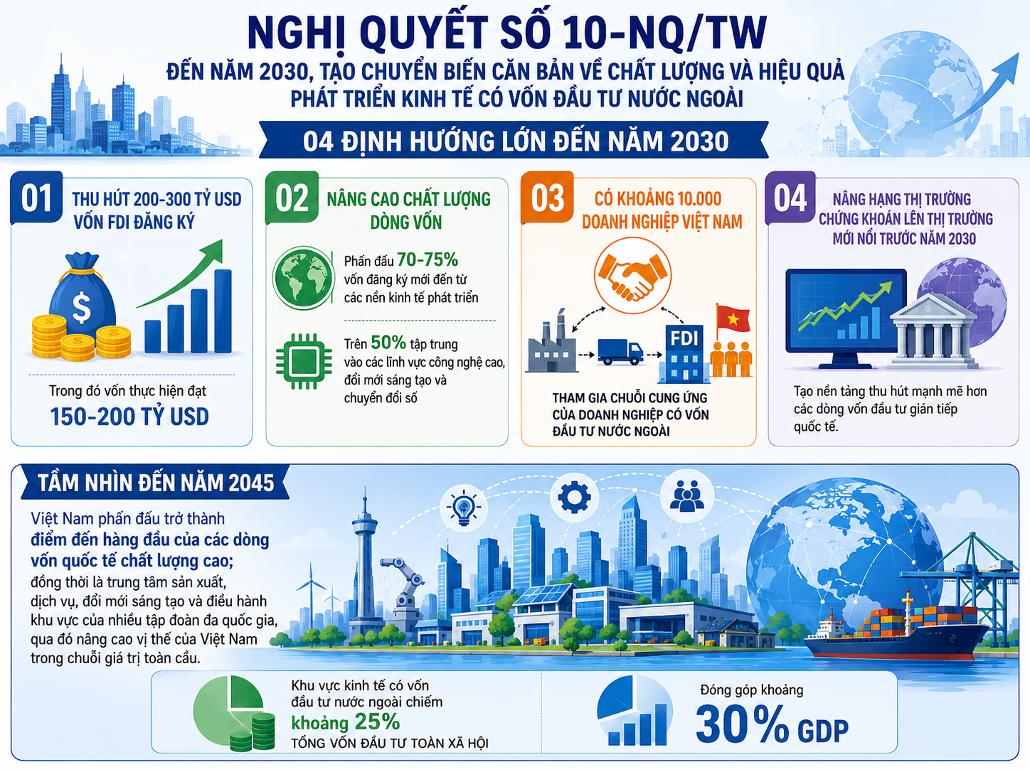 Nghị quyết số 10-NQ/TW: Tạo bước chuyển mới trong tư duy phát triển kinh tế có vốn đầu tư nước ngoài Nghị quyết số 10-NQ/TW: Tạo bước chuyển mới trong tư duy phát triển kinh tế có vốn đầu tư nước ngoài