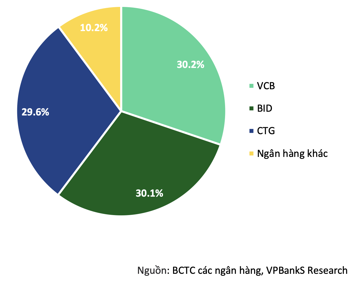 Tiền gửi KBNN tập trung tại các NHTM quốc doanh tăng trưởng