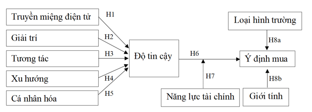 Phát triển mô hình tác động của truyền thông mạng xã hội đến ý định mua sản phẩm điện tử của sinh viên tại các trường đại học tư thục ở TP. Hồ Chí Minh Phát triển mô hình tác động của truyền thông mạng xã hội đến ý định mua sản phẩm điện tử của sinh viên tại các trường đại học tư thục ở TP. Hồ Chí Minh