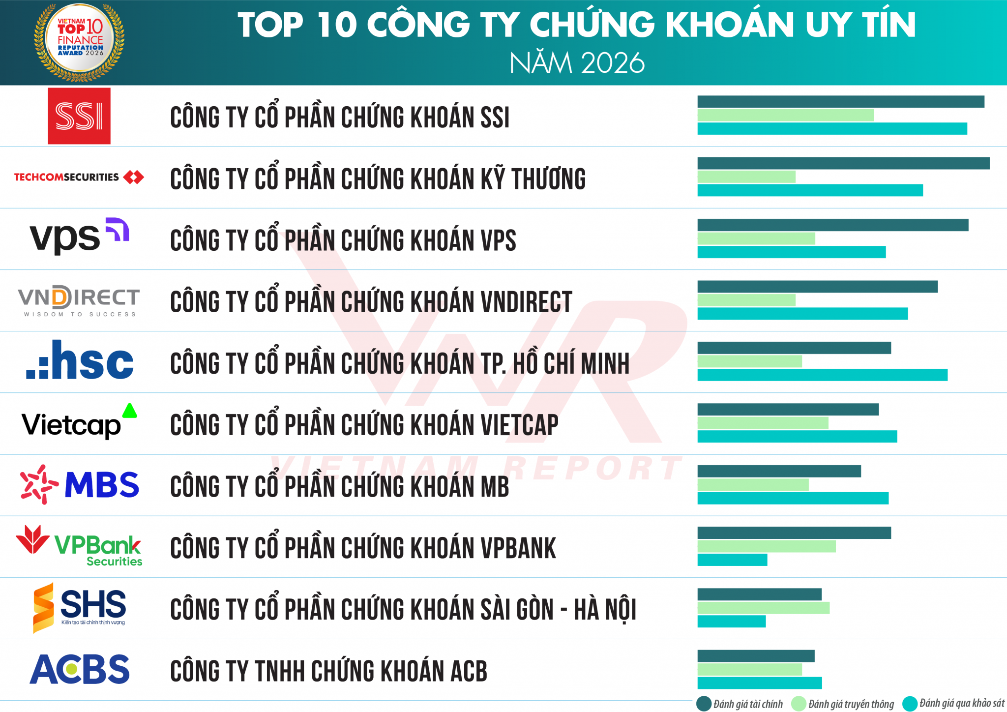 Top 10 & Top 5 Công ty uy tín ngành Tài chính năm 2026 và kỳ vọng lớn từ nâng hạng thị trường