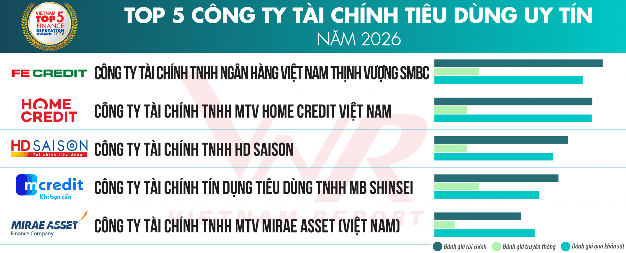 Top 10 & Top 5 Công ty uy tín ngành Tài chính năm 2026 và kỳ vọng lớn từ nâng hạng thị trường