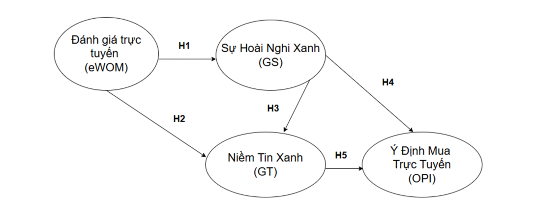 Vai trò của đánh giá trực tuyến trong việc giảm thiểu sự hoài nghi và thúc đẩy ý định mua thực phẩm hữu cơ trên các nền tảng thương mại điện tử