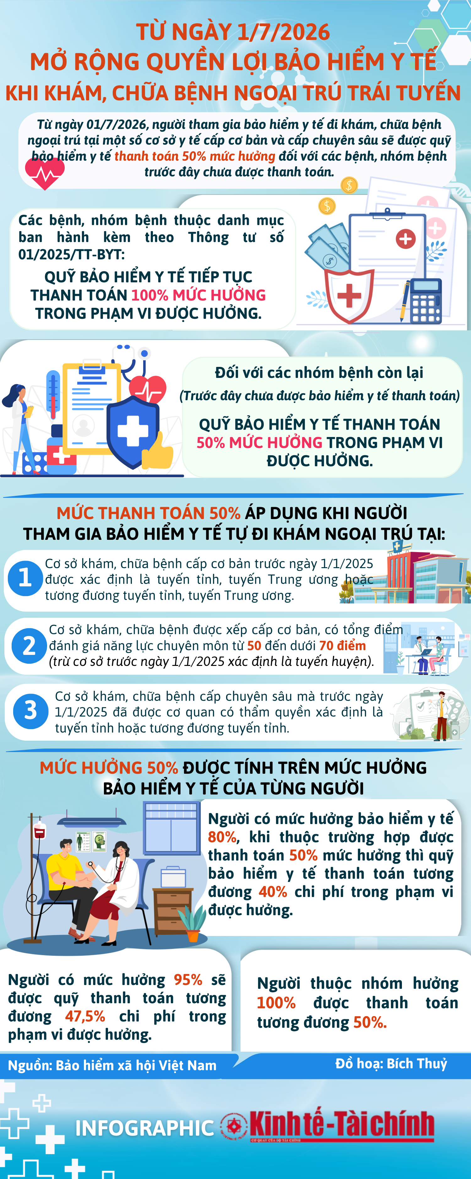 Mở rộng quyền lợi bảo hiểm y tế khi khám, chữa bệnh ngoại trú trái tuyến
