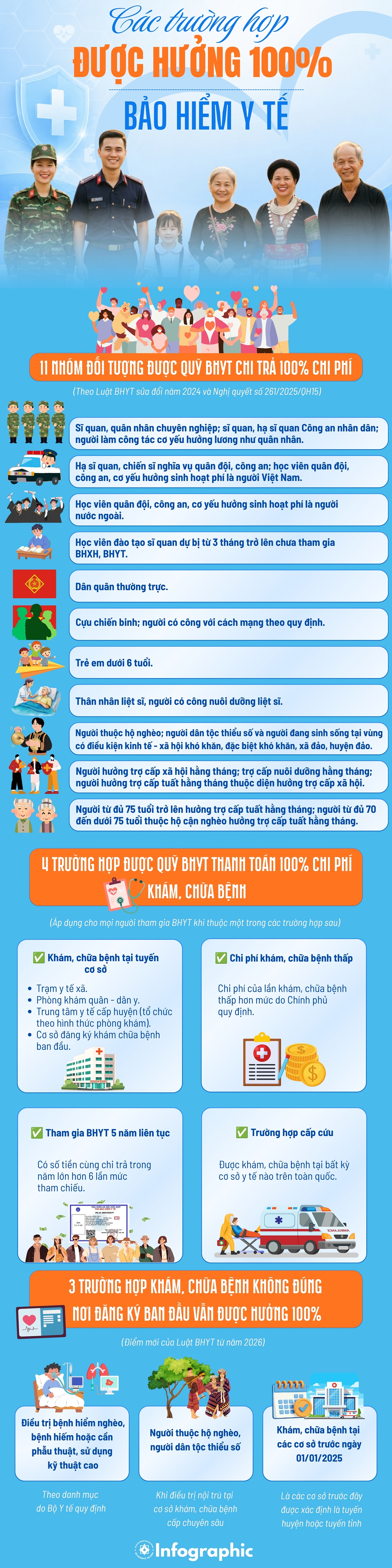 INFOGRAPHIC: Các trường hợp được hưởng 100% bảo hiểm y tế