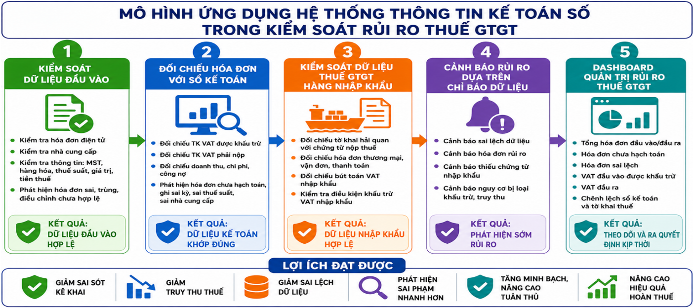 Ứng dụng hệ thống thông tin kế toán số trong kiểm soát rủi ro thuế giá trị gia tăng từ dữ liệu hóa đơn điện tử tại doanh nghiệp nhỏ và vừa Ứng dụng hệ thống thông tin kế toán số trong kiểm soát rủi ro thuế giá trị gia tăng từ dữ liệu hóa đơn điện tử tại doanh nghiệp nhỏ và vừa