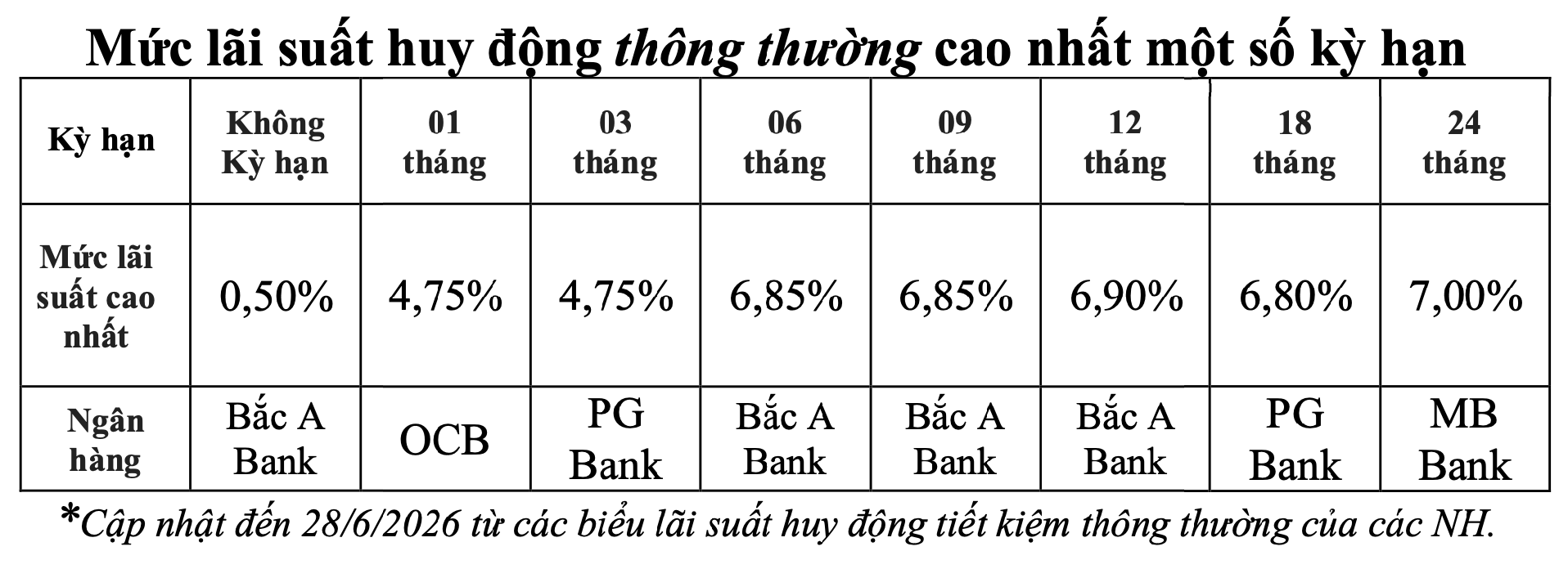 Ngân hàng tăng ưu đãi lãi suất tháng 7, thu hút thêm tiền gửi lãi suất
