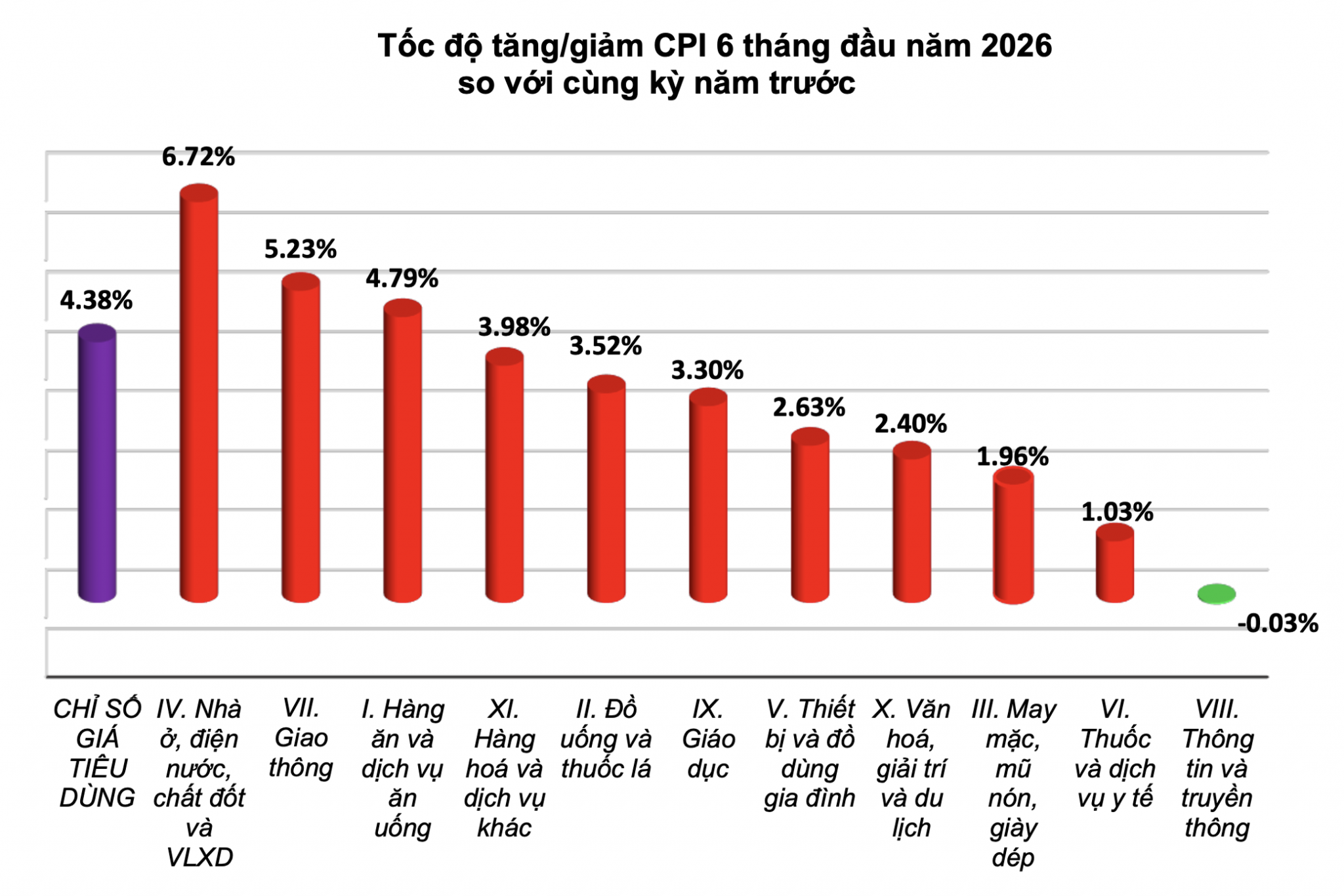 CPI