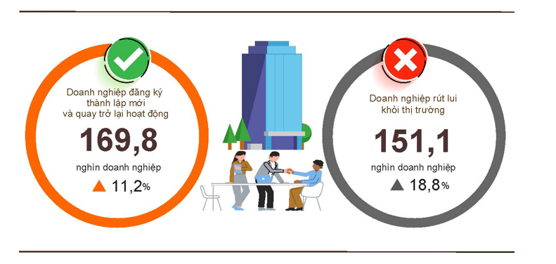 Doanh nghiệp thành lập mới tăng mạnh, niềm tin sản xuất kinh doanh cải thiện Doanh nghiệp thành lập mới tăng mạnh, niềm tin sản xuất kinh doanh cải thiện