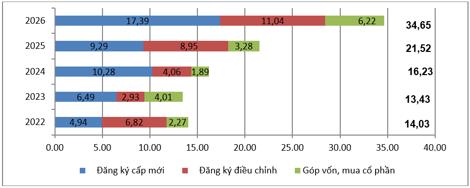 Thu hút FDI 6 tháng đầu năm 2026 bứt phá mạnh mẽ Thu hút FDI 6 tháng đầu năm 2026 bứt phá mạnh mẽ