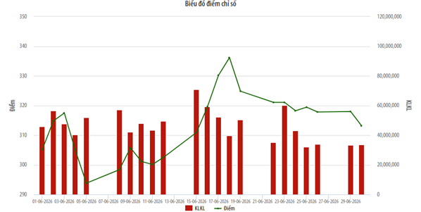 HNX-Index tăng 6,17% trong tháng 6/2026