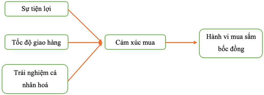 Hành vi mua sắm bốc đồng của GenZ trong bối cảnh kinh tế số: Tiếp cận theo Mô hình S-O-R Hành vi mua sắm bốc đồng của GenZ trong bối cảnh kinh tế số: Tiếp cận theo Mô hình S-O-R