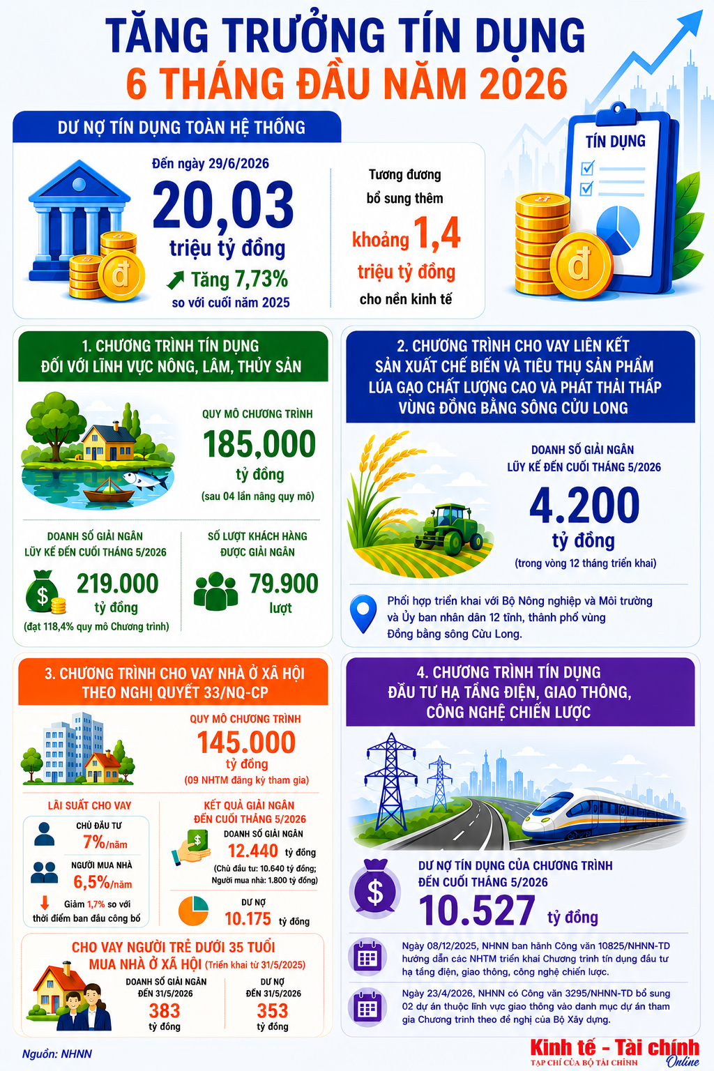 INFOGRAPHIC: Tăng trưởng tín dụng 6 tháng đầu năm 2026