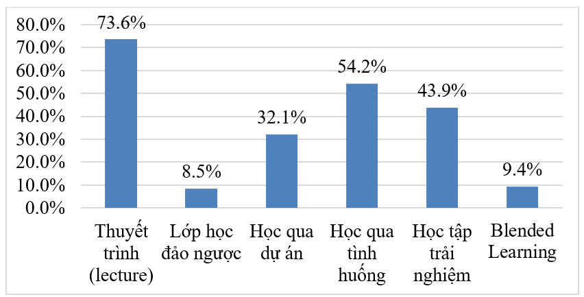 Phát triển năng lực đổi mới sáng tạo của sinh viên thông qua các phương pháp học tập mới tại trường đại học