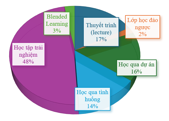 Phát triển năng lực đổi mới sáng tạo của sinh viên thông qua các phương pháp học tập mới tại trường đại học