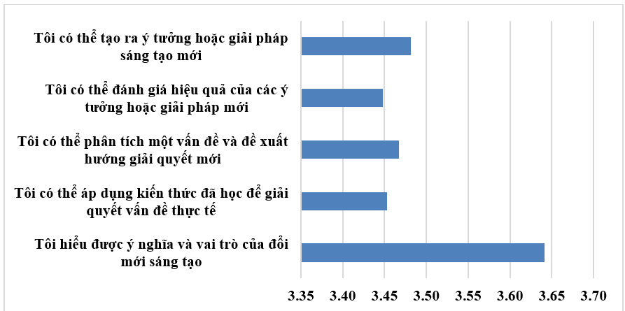 Phát triển năng lực đổi mới sáng tạo của sinh viên thông qua các phương pháp học tập mới tại trường đại học