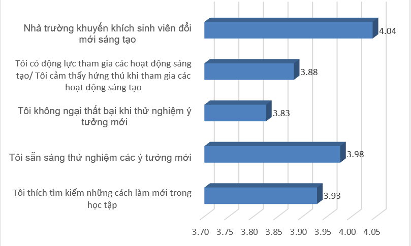 Phát triển năng lực đổi mới sáng tạo của sinh viên thông qua các phương pháp học tập mới tại trường đại học