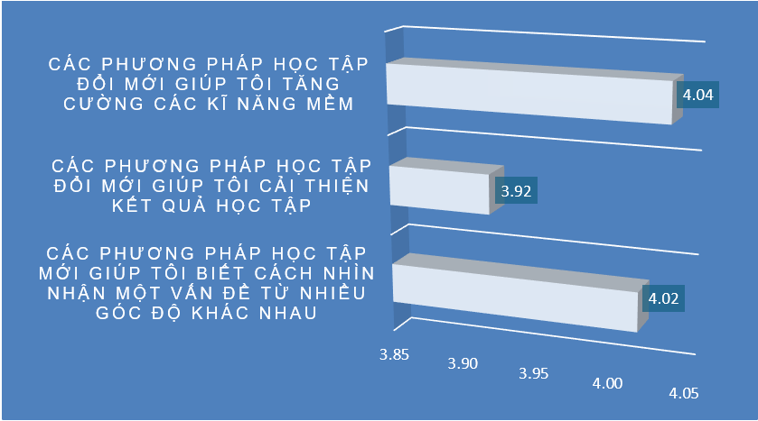 Phát triển năng lực đổi mới sáng tạo của sinh viên thông qua các phương pháp học tập mới tại trường đại học