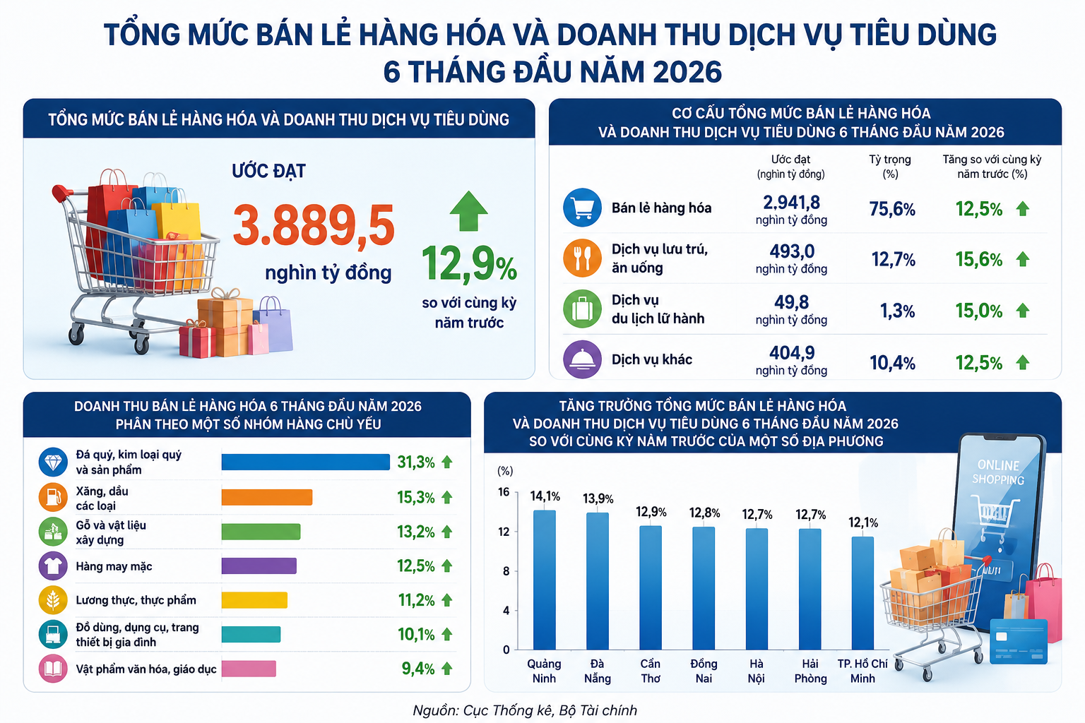 Quý II/2026: Bán lẻ và tiêu dùng khởi sắc, tạo động lực tăng trưởng bền vững
